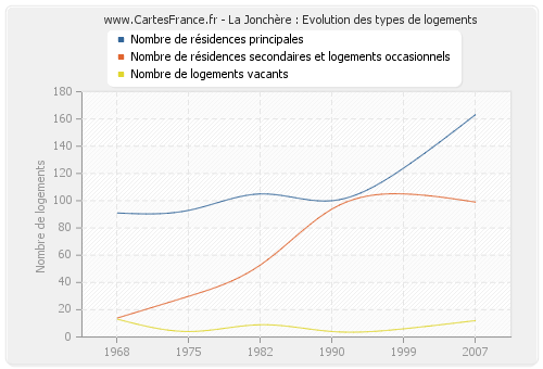 La Jonchère : Evolution des types de logements